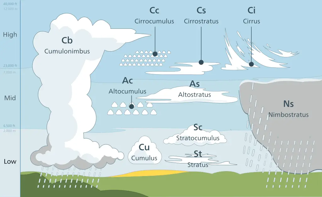 Types of clouds