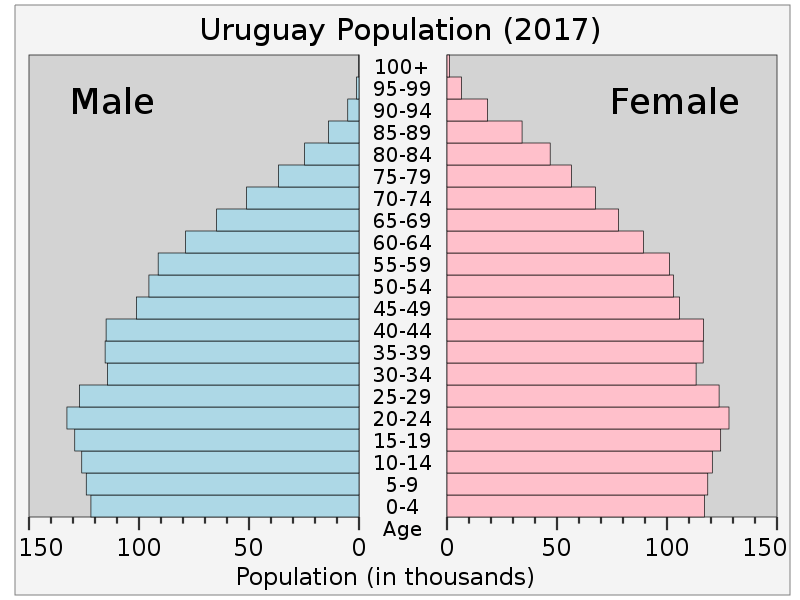 URUGUAY Population pyramid 2017