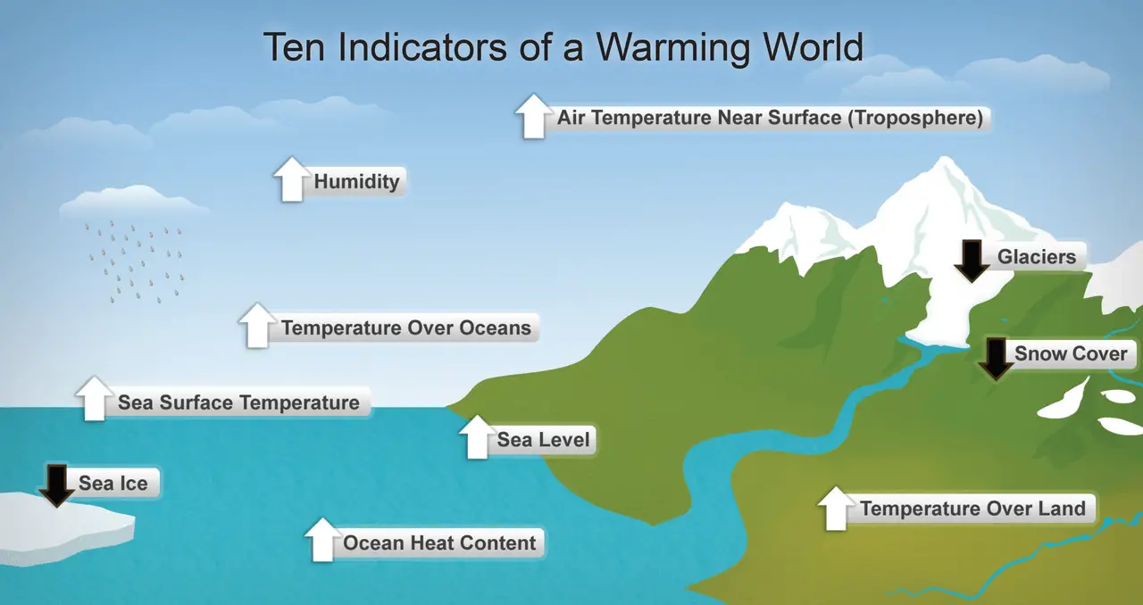 Indicators of warming world