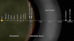 All About The Oort cloud