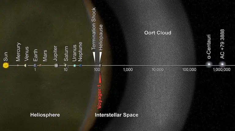 All About The Oort cloud