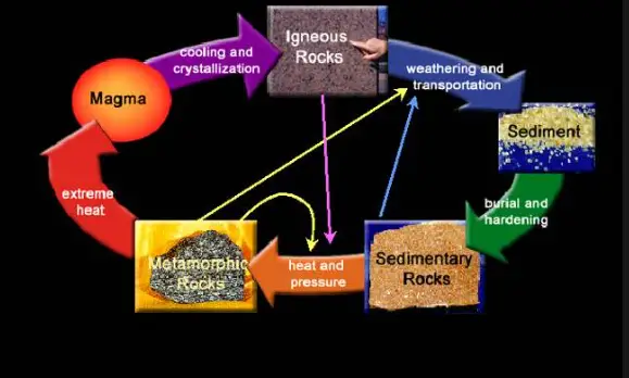 All About Metamorphic Rock